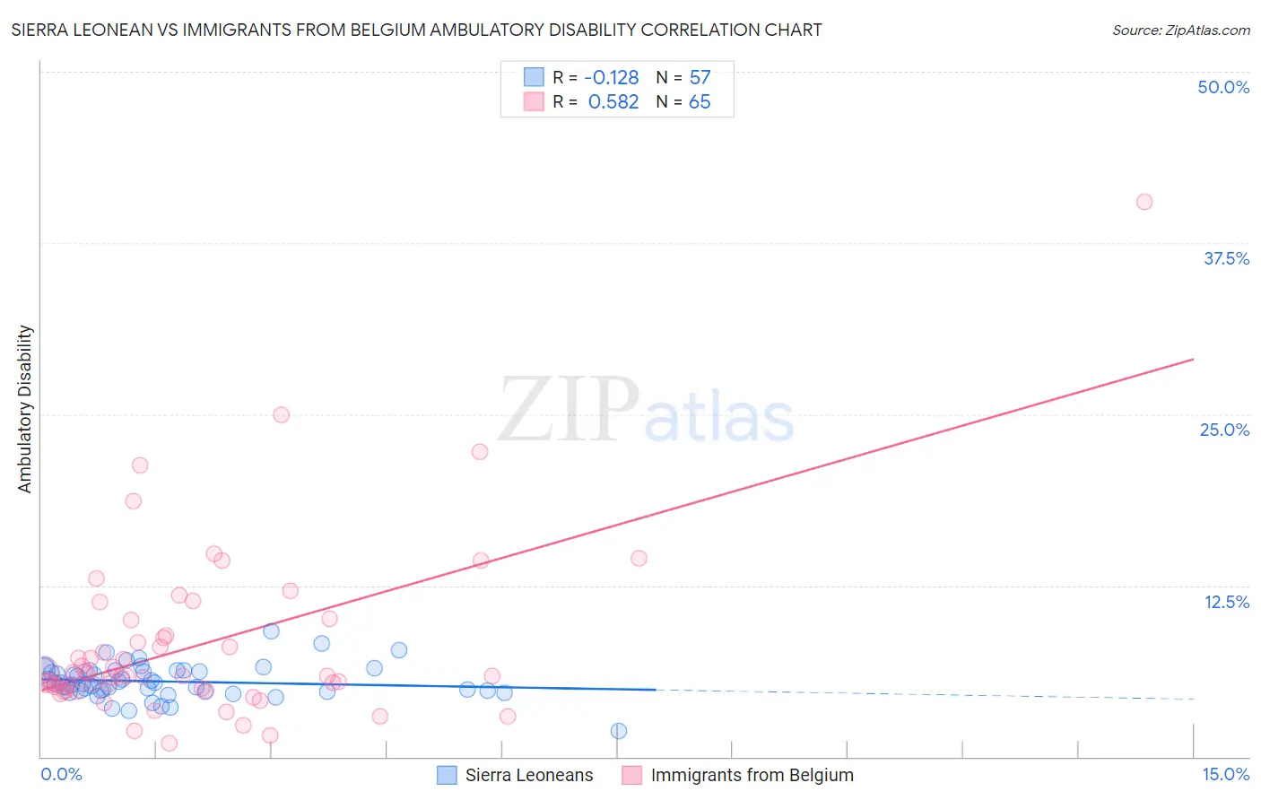 Sierra Leonean vs Immigrants from Belgium Ambulatory Disability