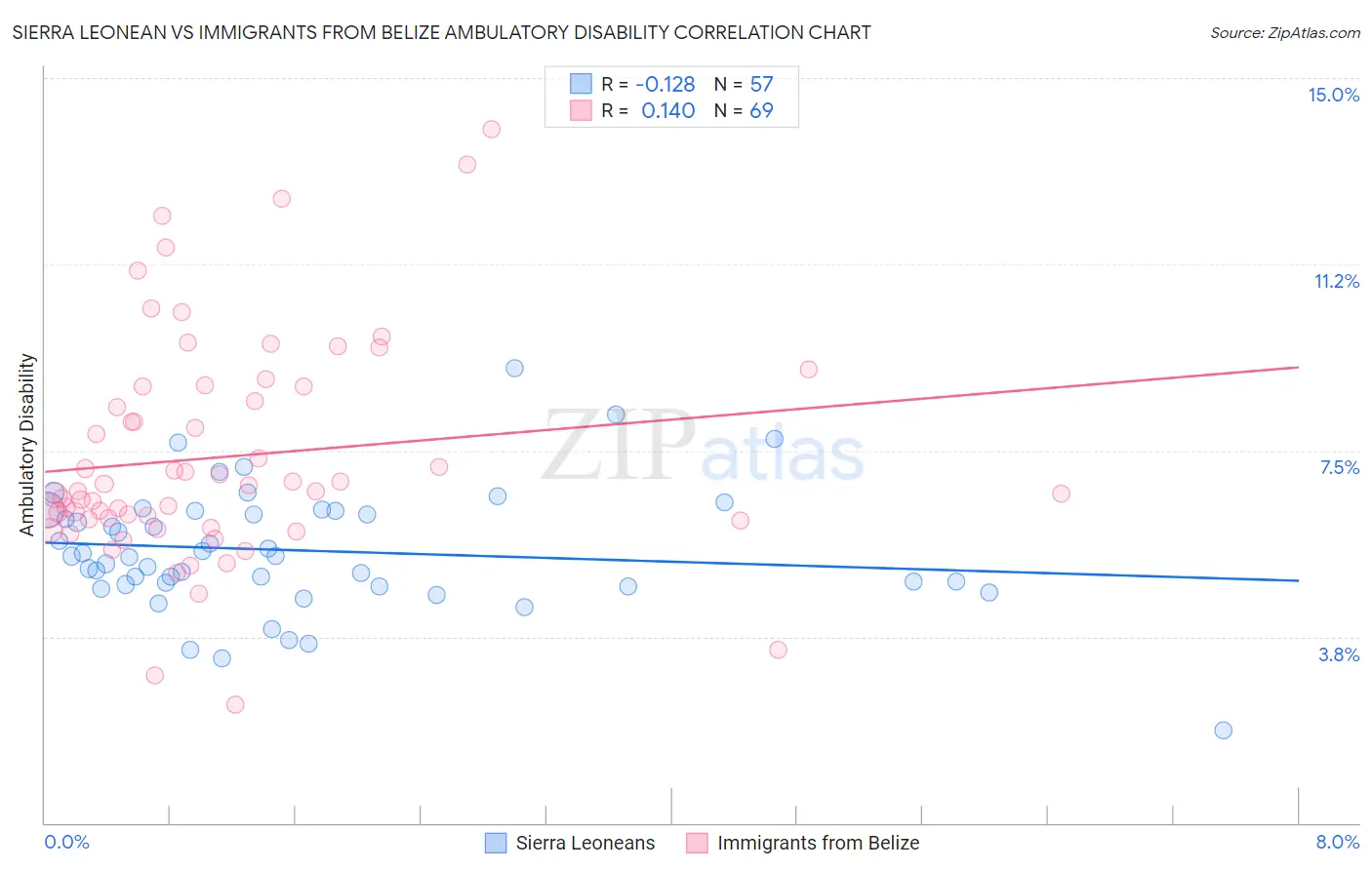 Sierra Leonean vs Immigrants from Belize Ambulatory Disability