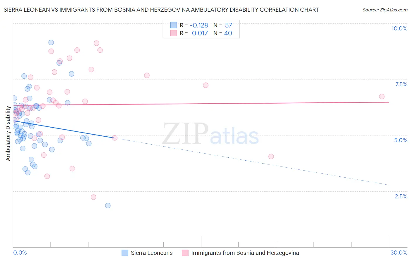 Sierra Leonean vs Immigrants from Bosnia and Herzegovina Ambulatory Disability