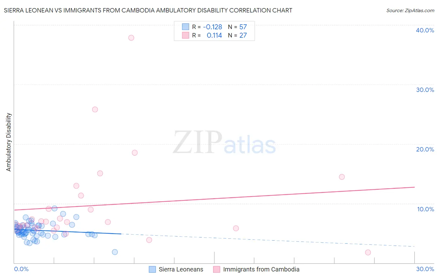 Sierra Leonean vs Immigrants from Cambodia Ambulatory Disability