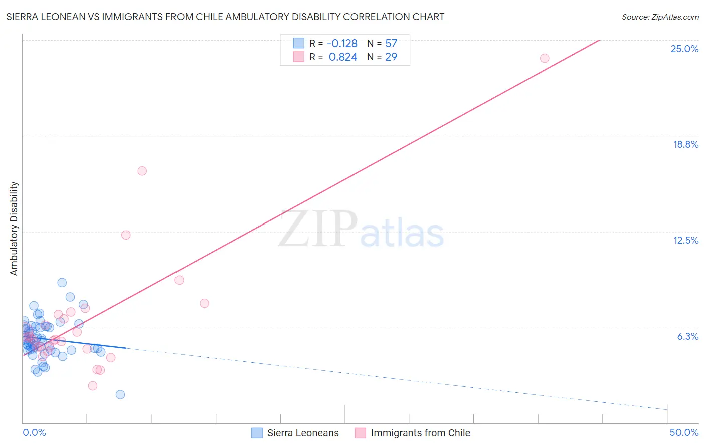 Sierra Leonean vs Immigrants from Chile Ambulatory Disability