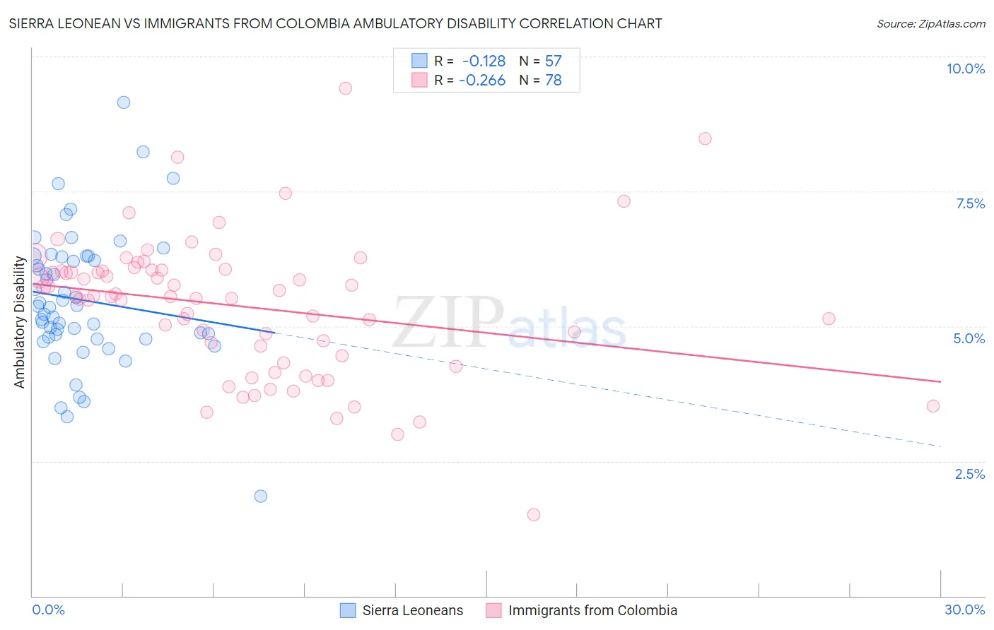 Sierra Leonean vs Immigrants from Colombia Ambulatory Disability