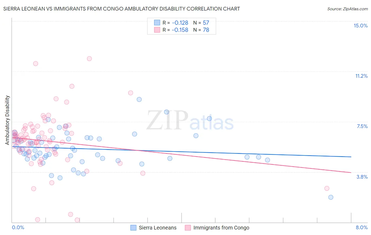 Sierra Leonean vs Immigrants from Congo Ambulatory Disability