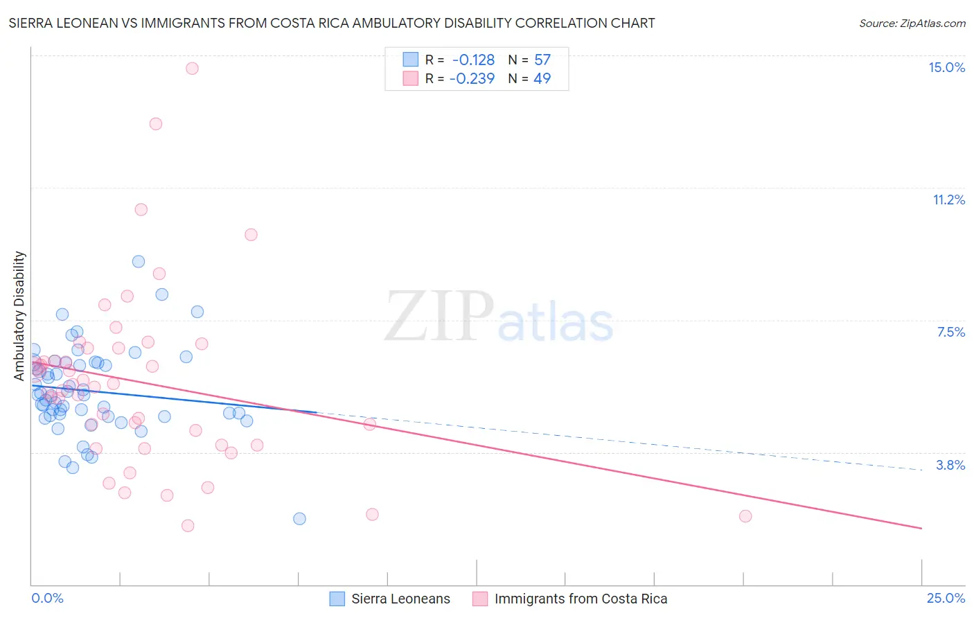 Sierra Leonean vs Immigrants from Costa Rica Ambulatory Disability