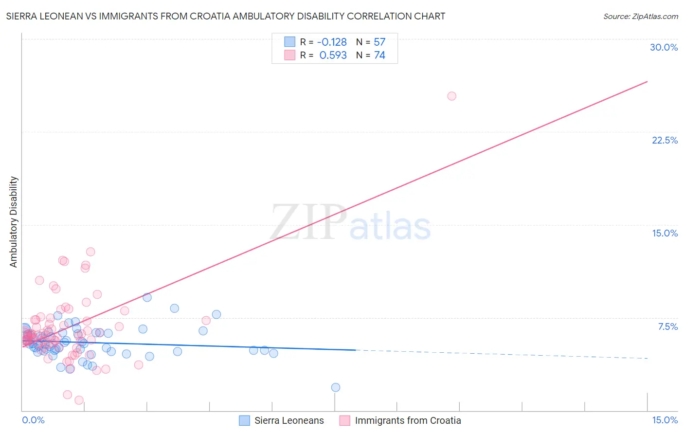 Sierra Leonean vs Immigrants from Croatia Ambulatory Disability
