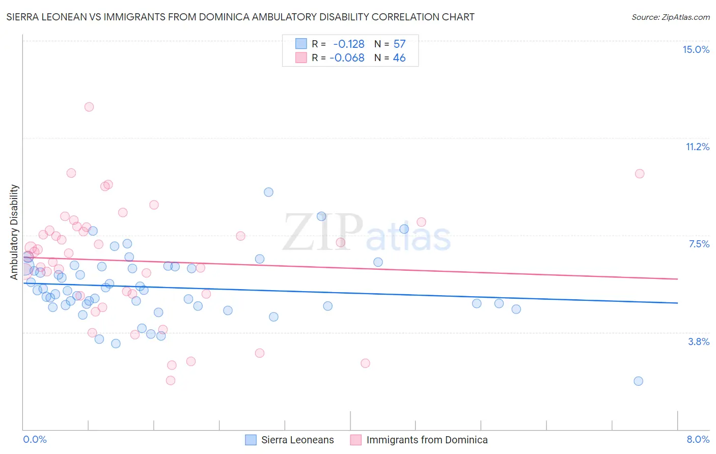Sierra Leonean vs Immigrants from Dominica Ambulatory Disability