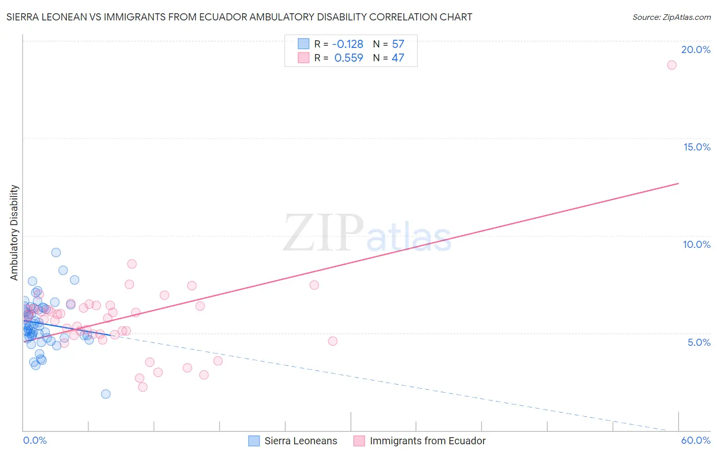 Sierra Leonean vs Immigrants from Ecuador Ambulatory Disability