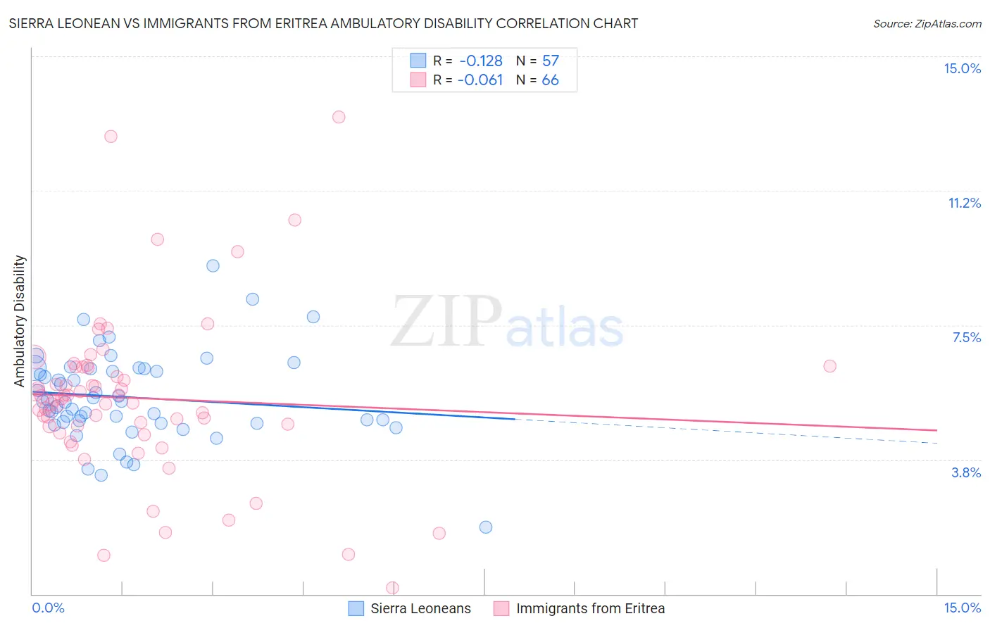 Sierra Leonean vs Immigrants from Eritrea Ambulatory Disability