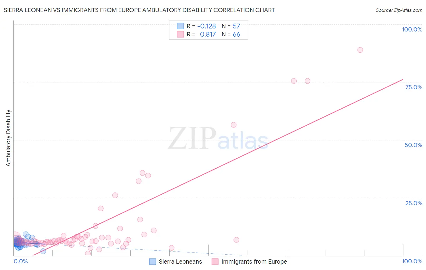 Sierra Leonean vs Immigrants from Europe Ambulatory Disability