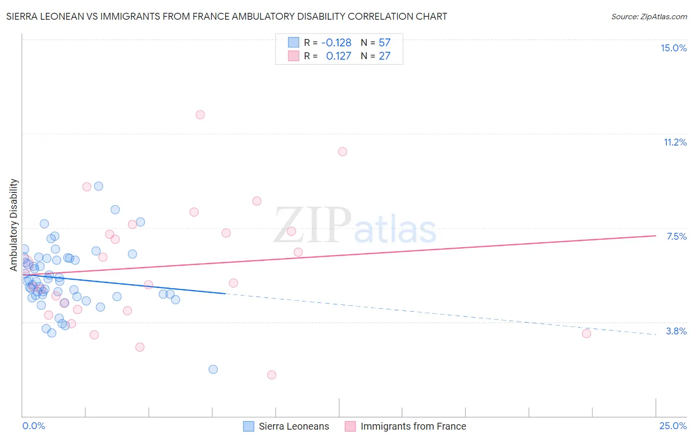 Sierra Leonean vs Immigrants from France Ambulatory Disability
