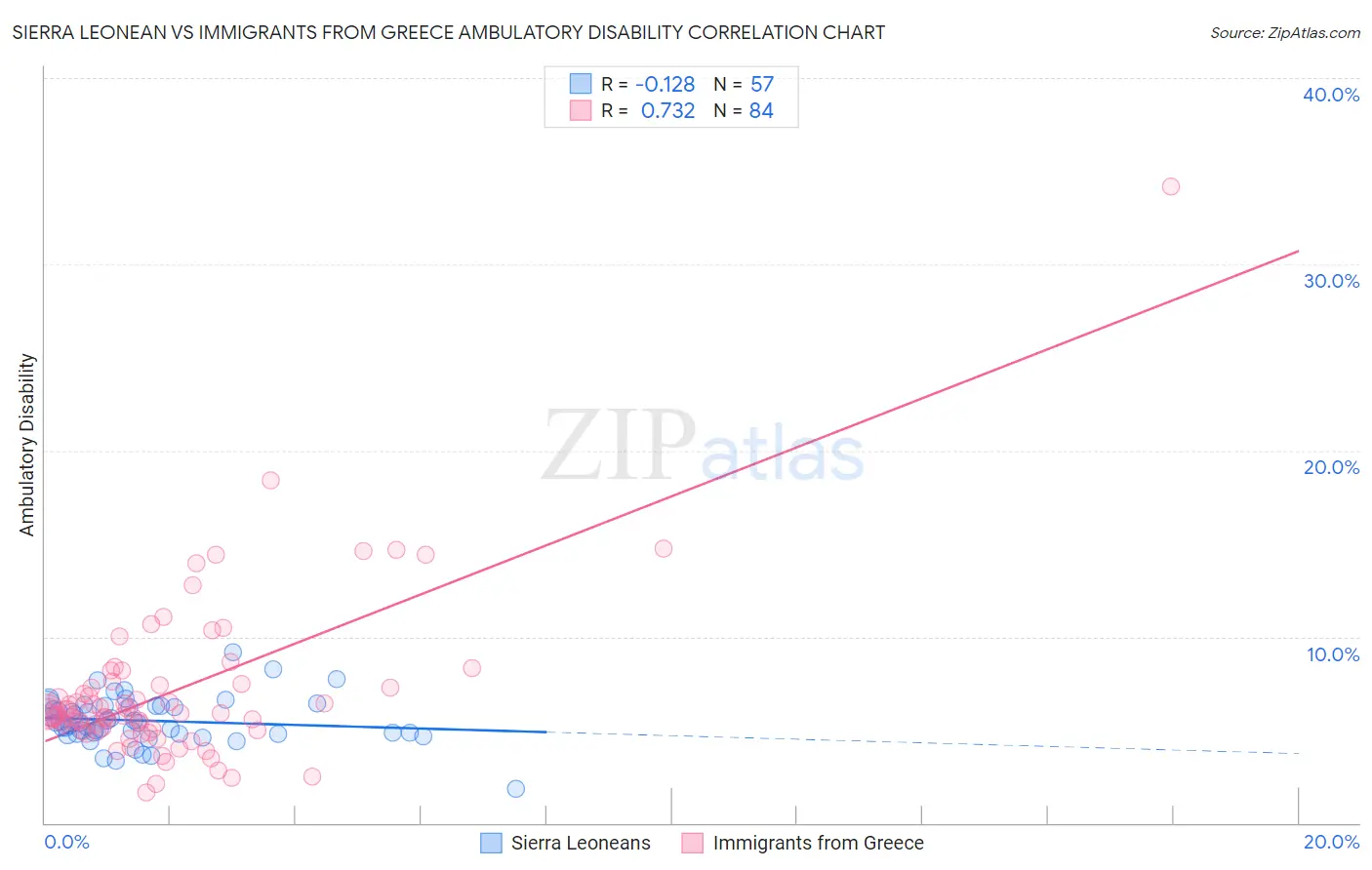 Sierra Leonean vs Immigrants from Greece Ambulatory Disability