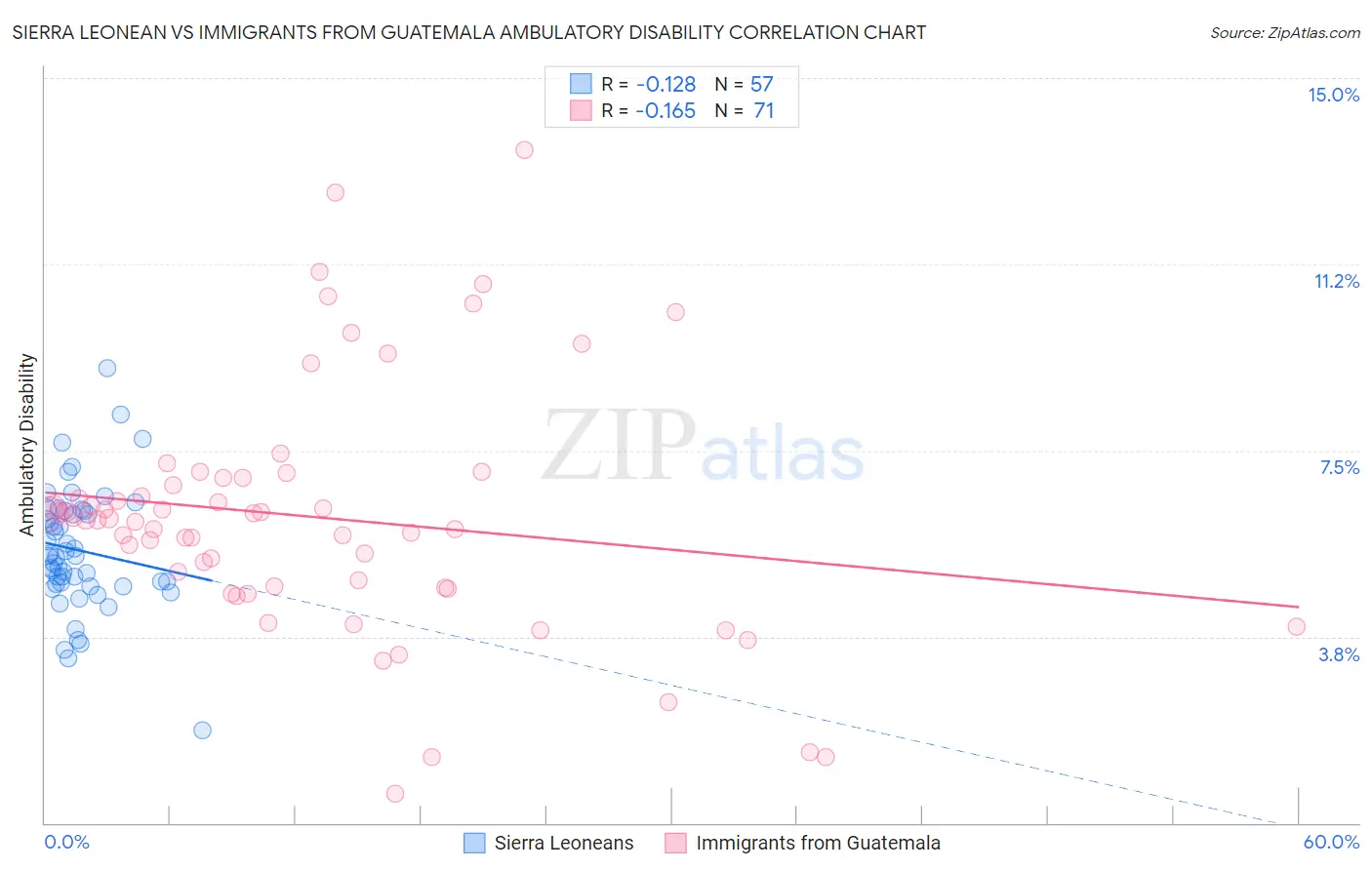 Sierra Leonean vs Immigrants from Guatemala Ambulatory Disability