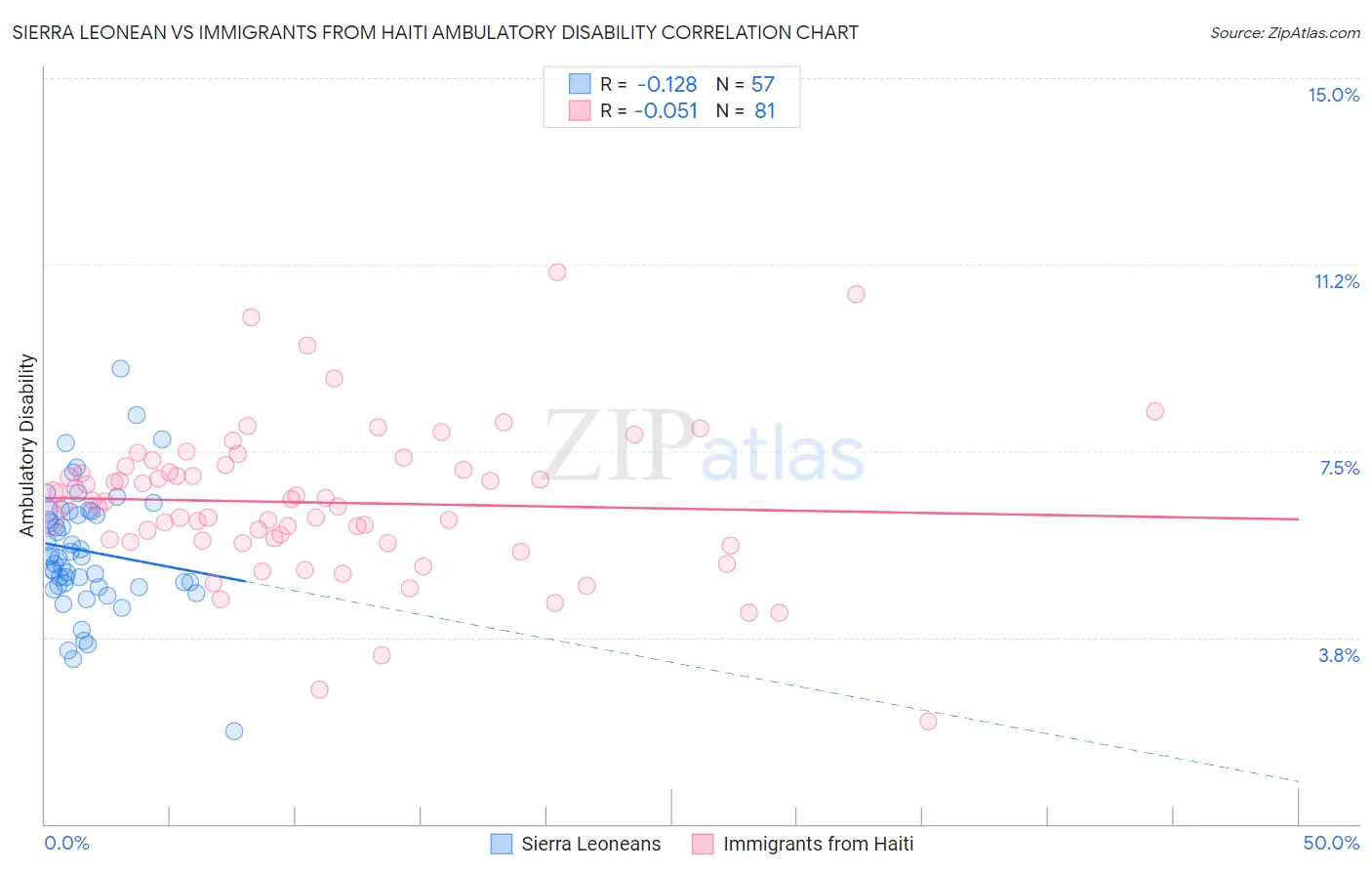 Sierra Leonean vs Immigrants from Haiti Ambulatory Disability