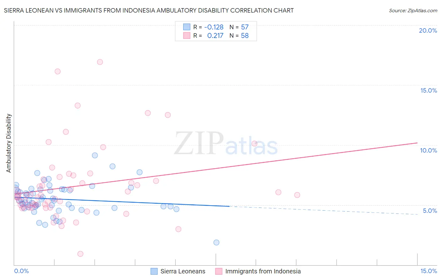 Sierra Leonean vs Immigrants from Indonesia Ambulatory Disability