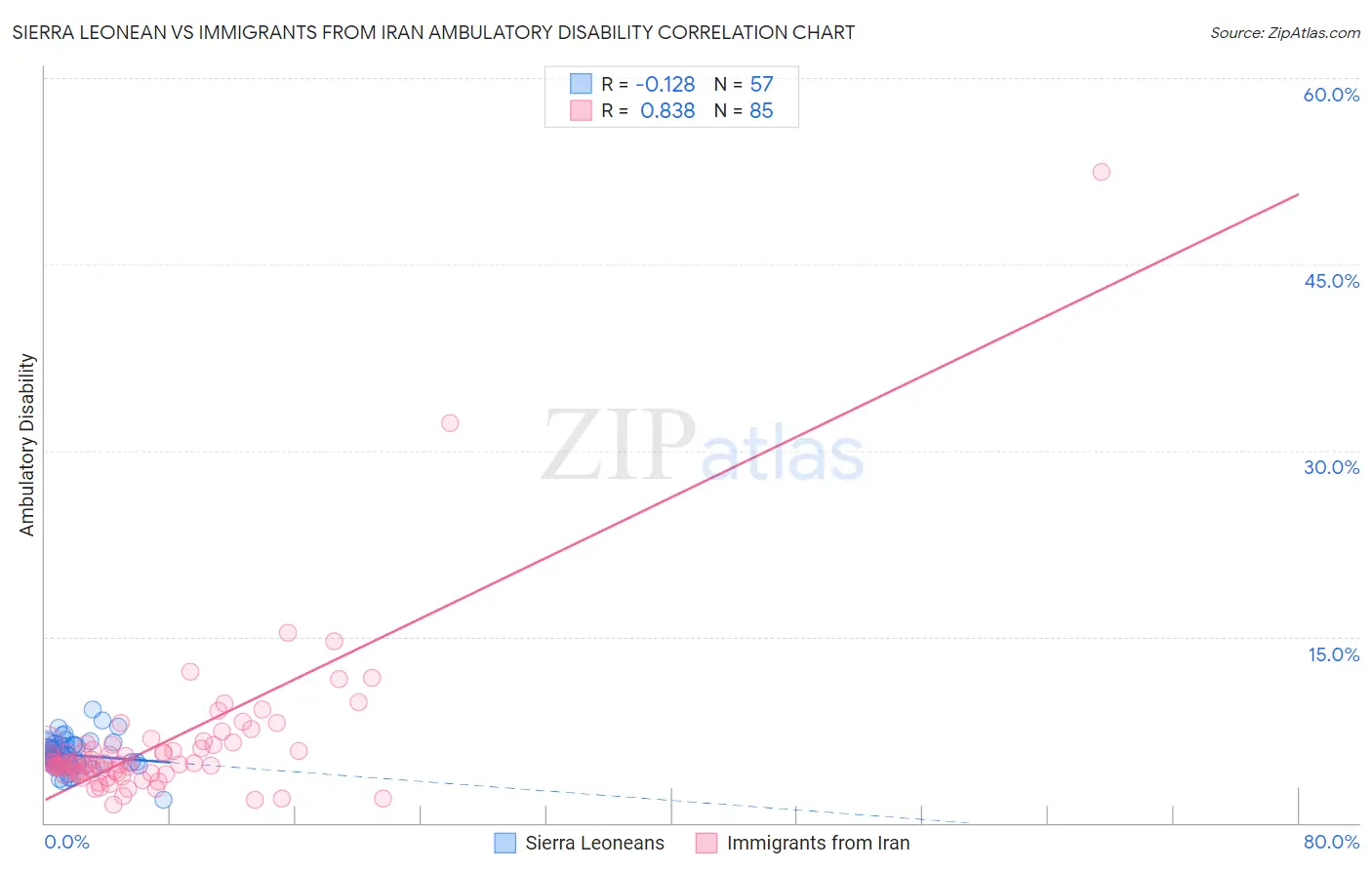 Sierra Leonean vs Immigrants from Iran Ambulatory Disability