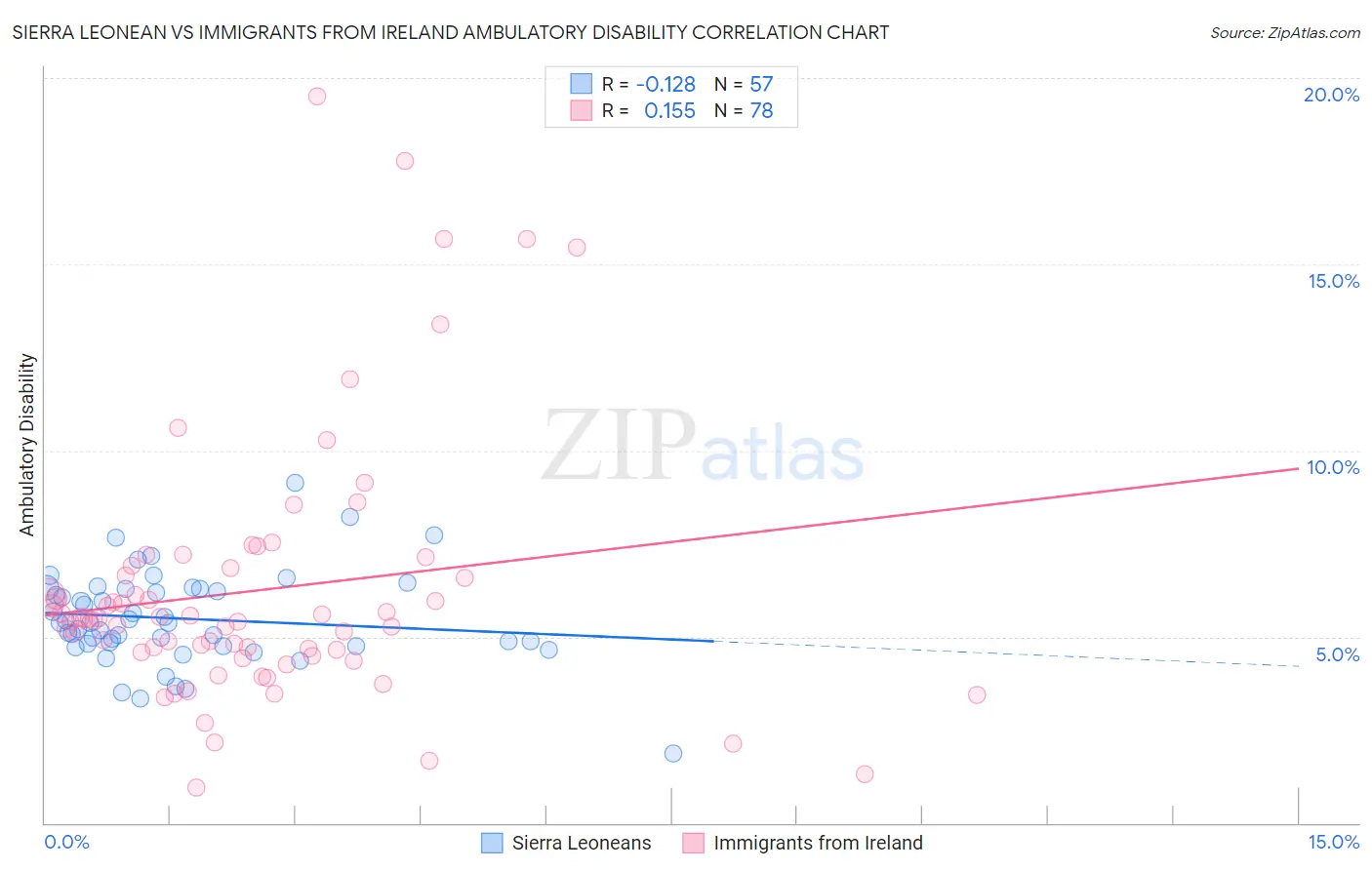 Sierra Leonean vs Immigrants from Ireland Ambulatory Disability