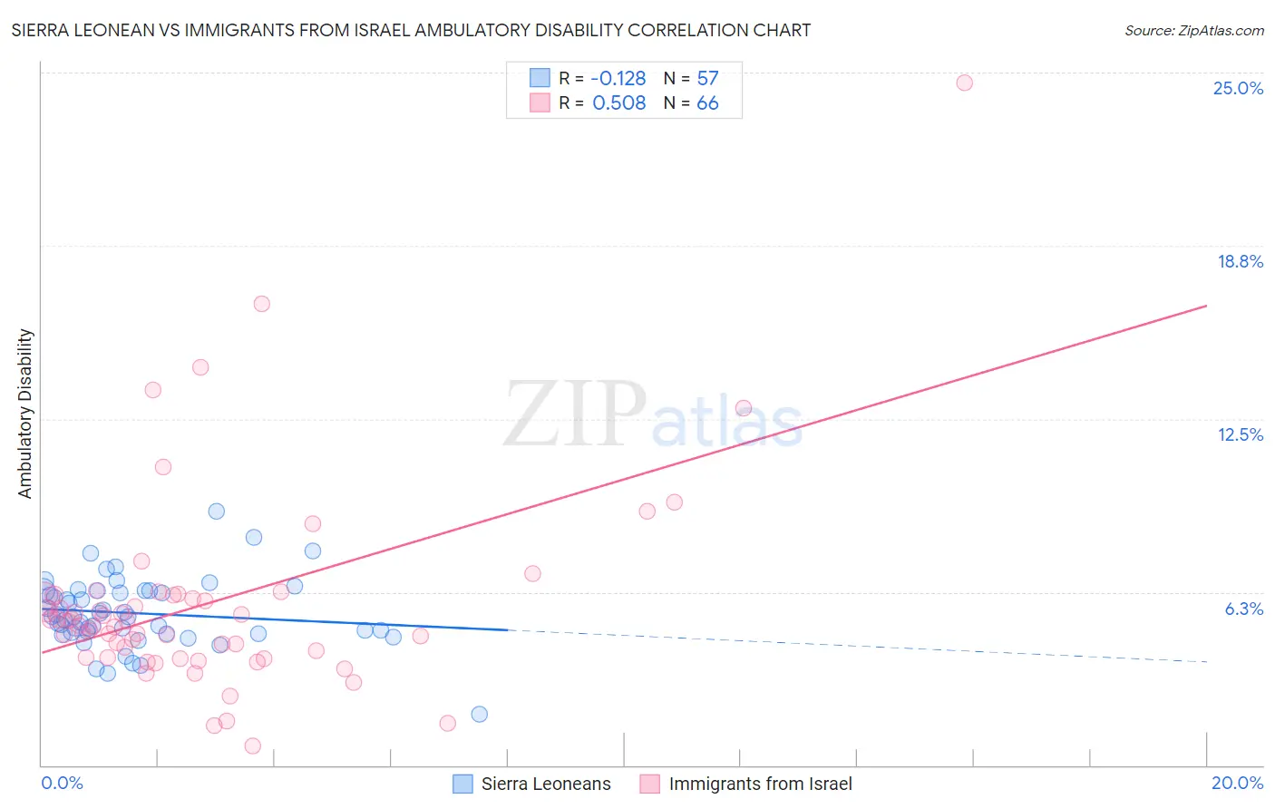 Sierra Leonean vs Immigrants from Israel Ambulatory Disability