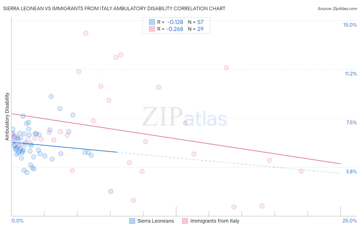 Sierra Leonean vs Immigrants from Italy Ambulatory Disability