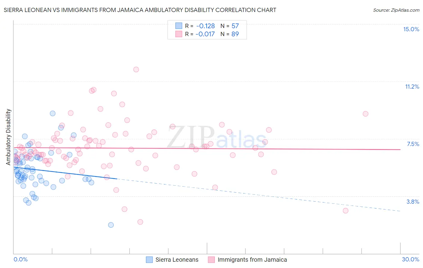 Sierra Leonean vs Immigrants from Jamaica Ambulatory Disability