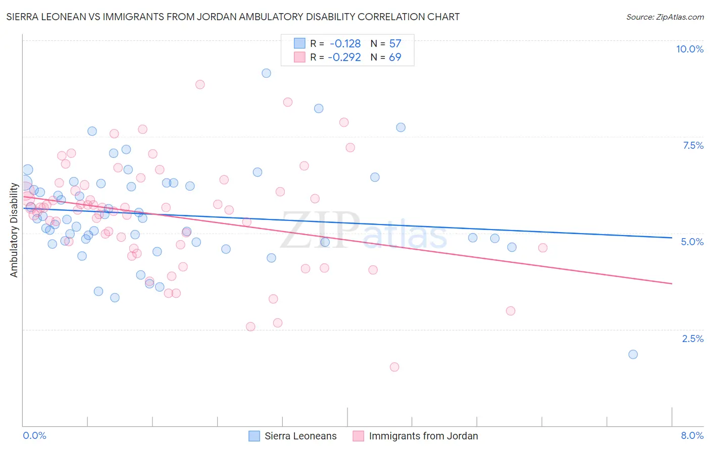 Sierra Leonean vs Immigrants from Jordan Ambulatory Disability