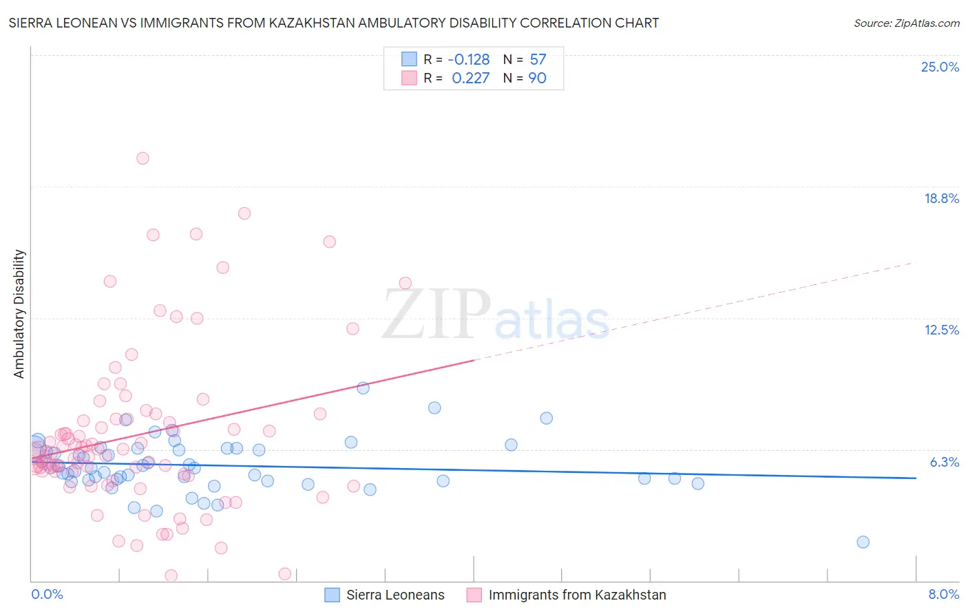 Sierra Leonean vs Immigrants from Kazakhstan Ambulatory Disability