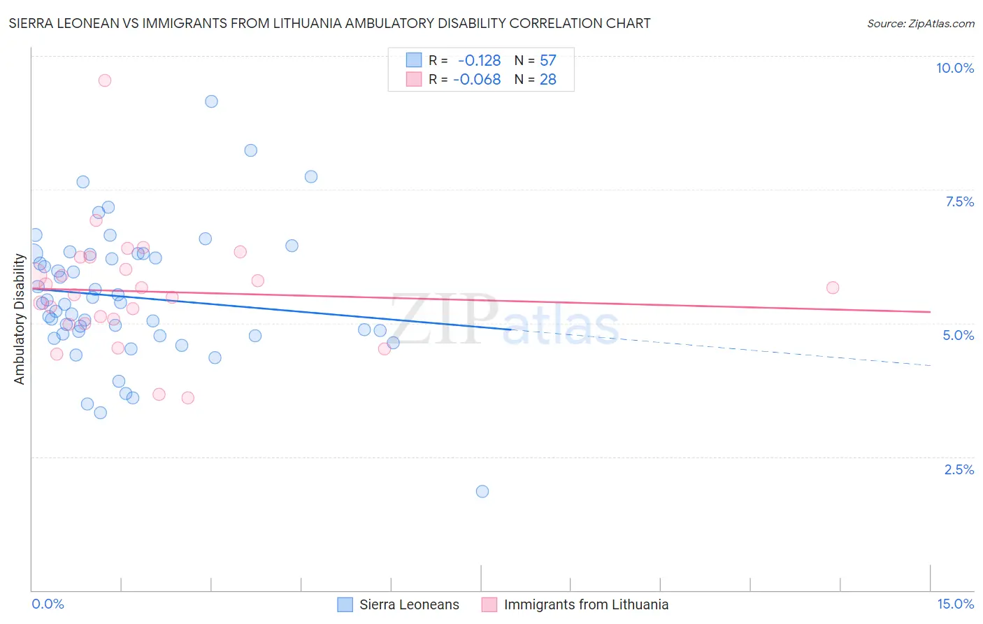 Sierra Leonean vs Immigrants from Lithuania Ambulatory Disability