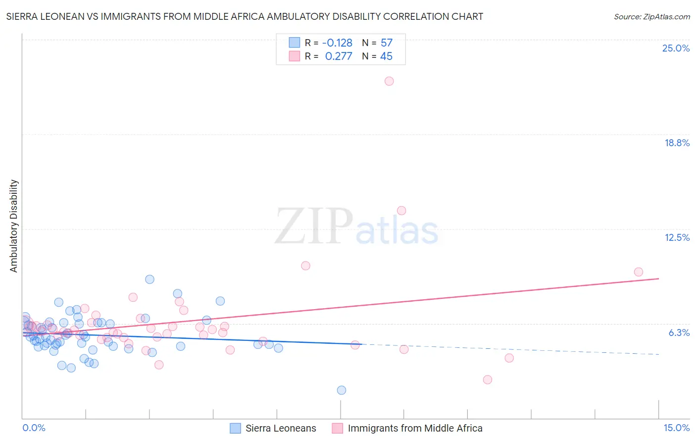 Sierra Leonean vs Immigrants from Middle Africa Ambulatory Disability