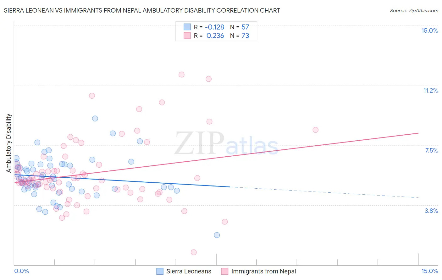 Sierra Leonean vs Immigrants from Nepal Ambulatory Disability