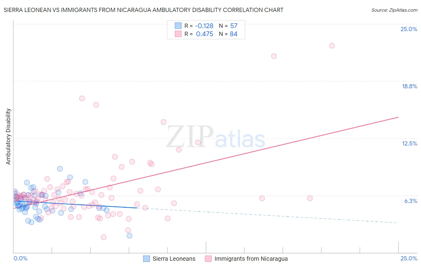 Sierra Leonean vs Immigrants from Nicaragua Ambulatory Disability