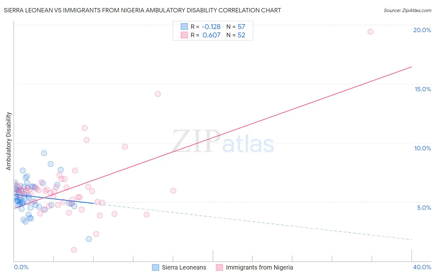 Sierra Leonean vs Immigrants from Nigeria Ambulatory Disability