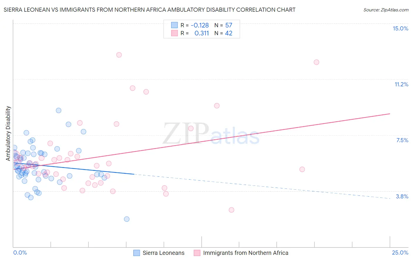 Sierra Leonean vs Immigrants from Northern Africa Ambulatory Disability