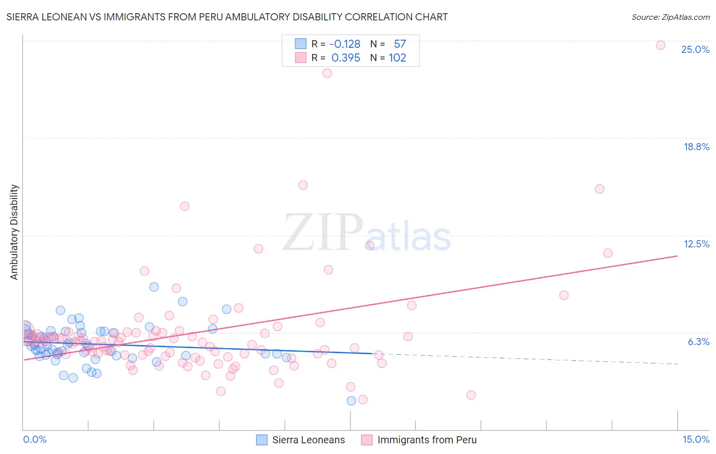 Sierra Leonean vs Immigrants from Peru Ambulatory Disability