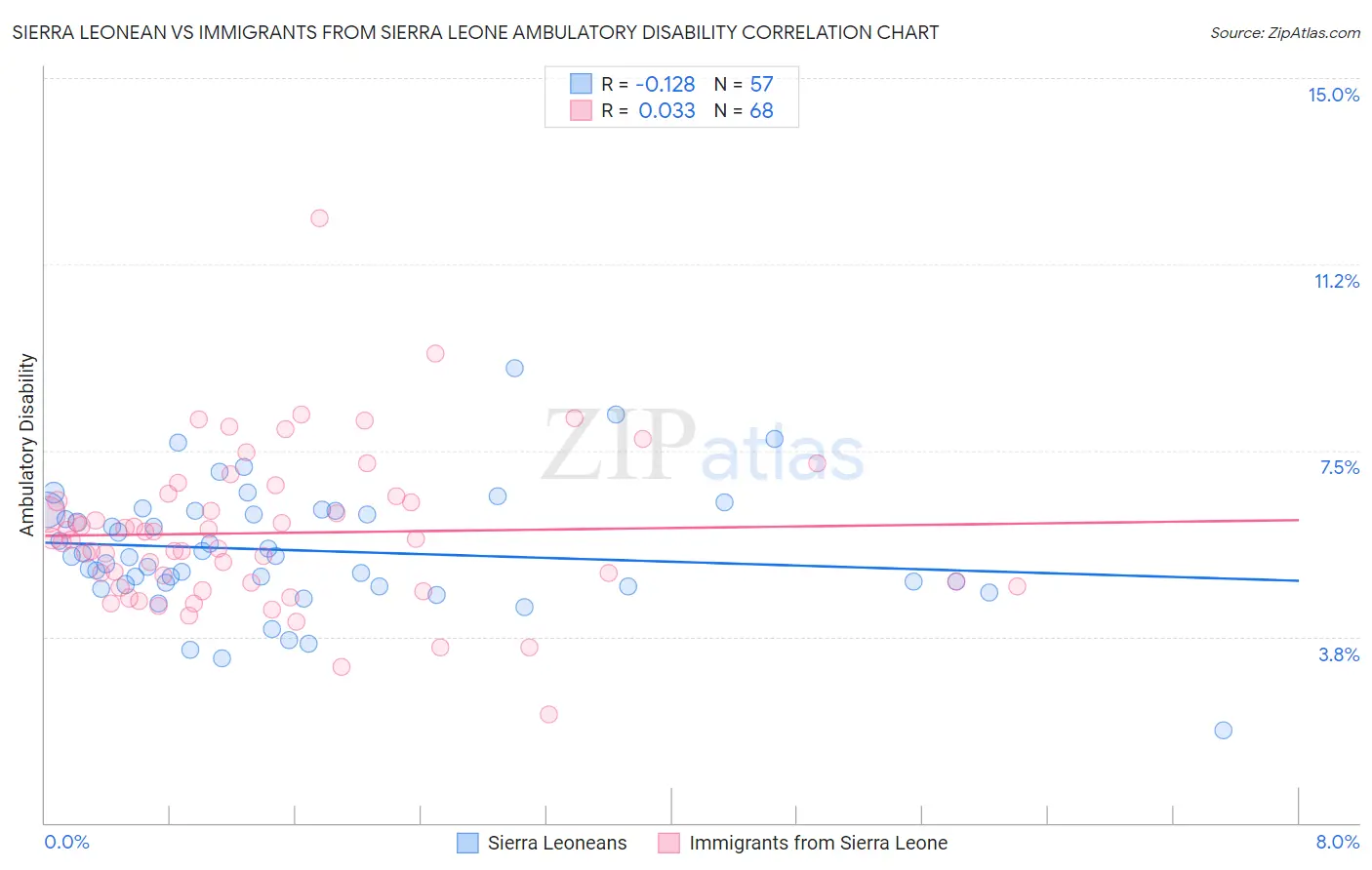 Sierra Leonean vs Immigrants from Sierra Leone Ambulatory Disability