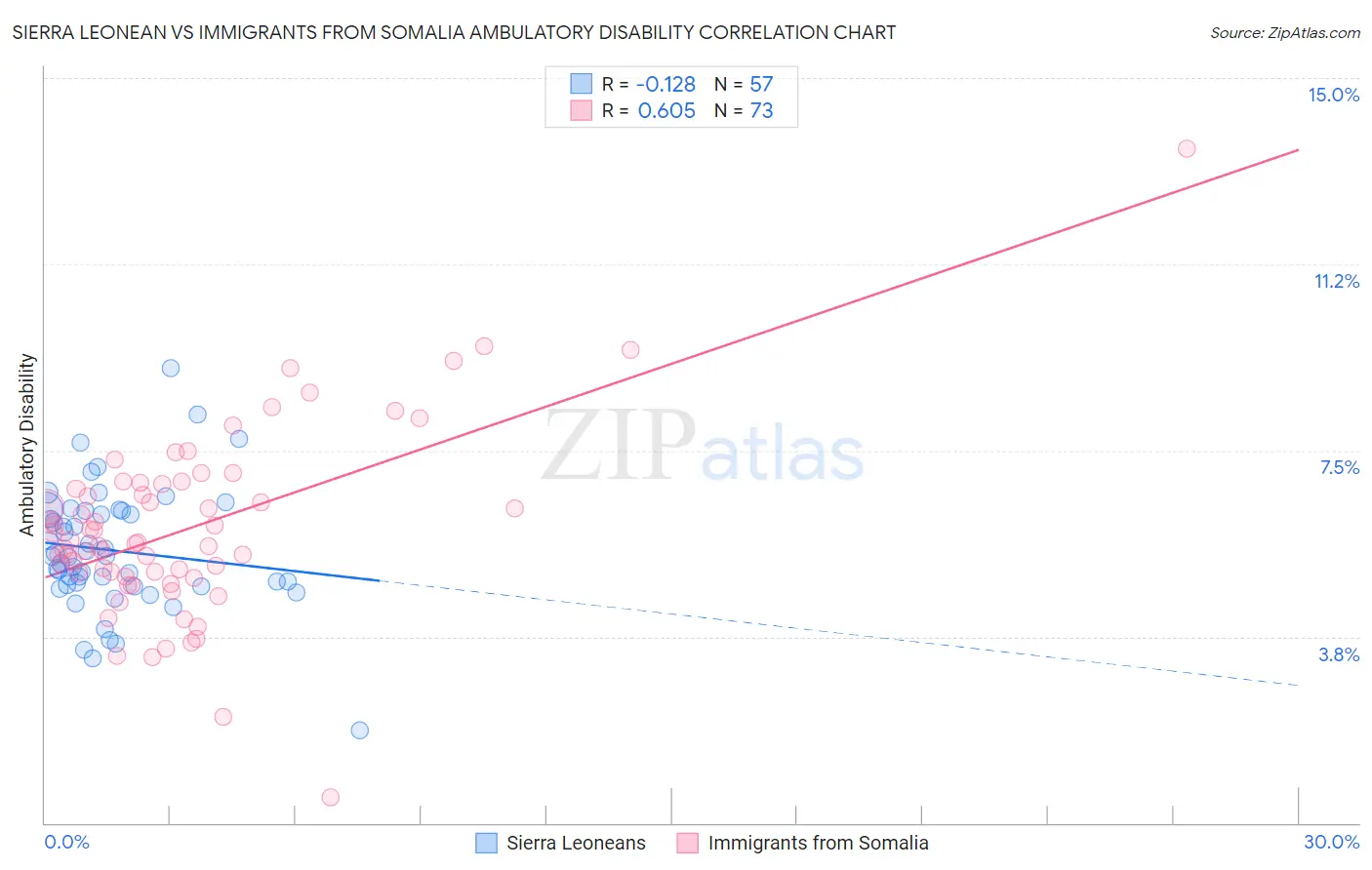 Sierra Leonean vs Immigrants from Somalia Ambulatory Disability