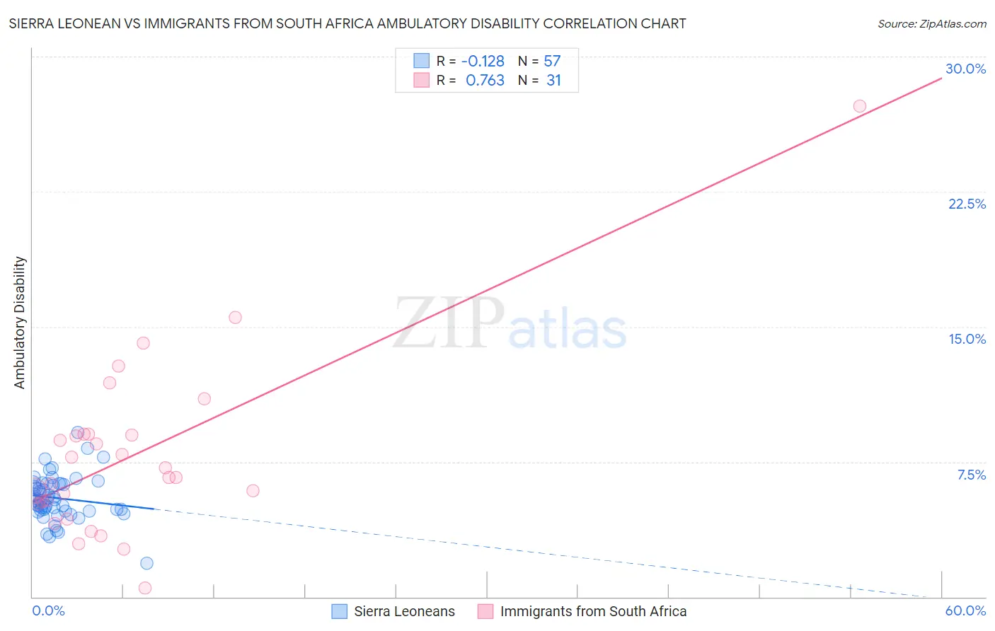 Sierra Leonean vs Immigrants from South Africa Ambulatory Disability