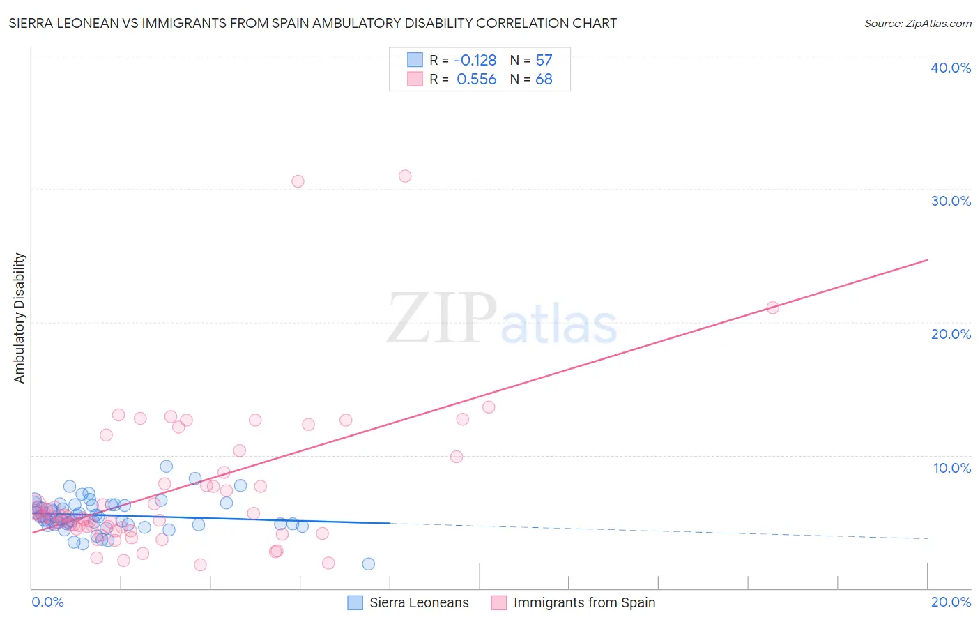 Sierra Leonean vs Immigrants from Spain Ambulatory Disability