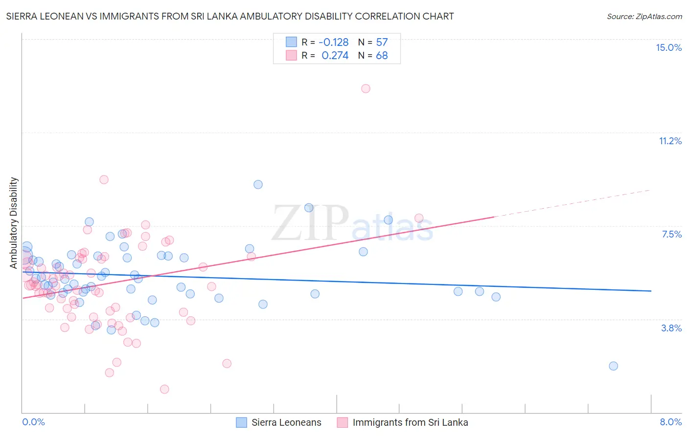 Sierra Leonean vs Immigrants from Sri Lanka Ambulatory Disability