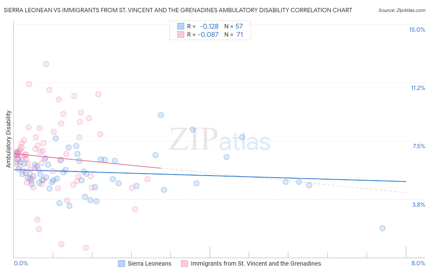 Sierra Leonean vs Immigrants from St. Vincent and the Grenadines Ambulatory Disability