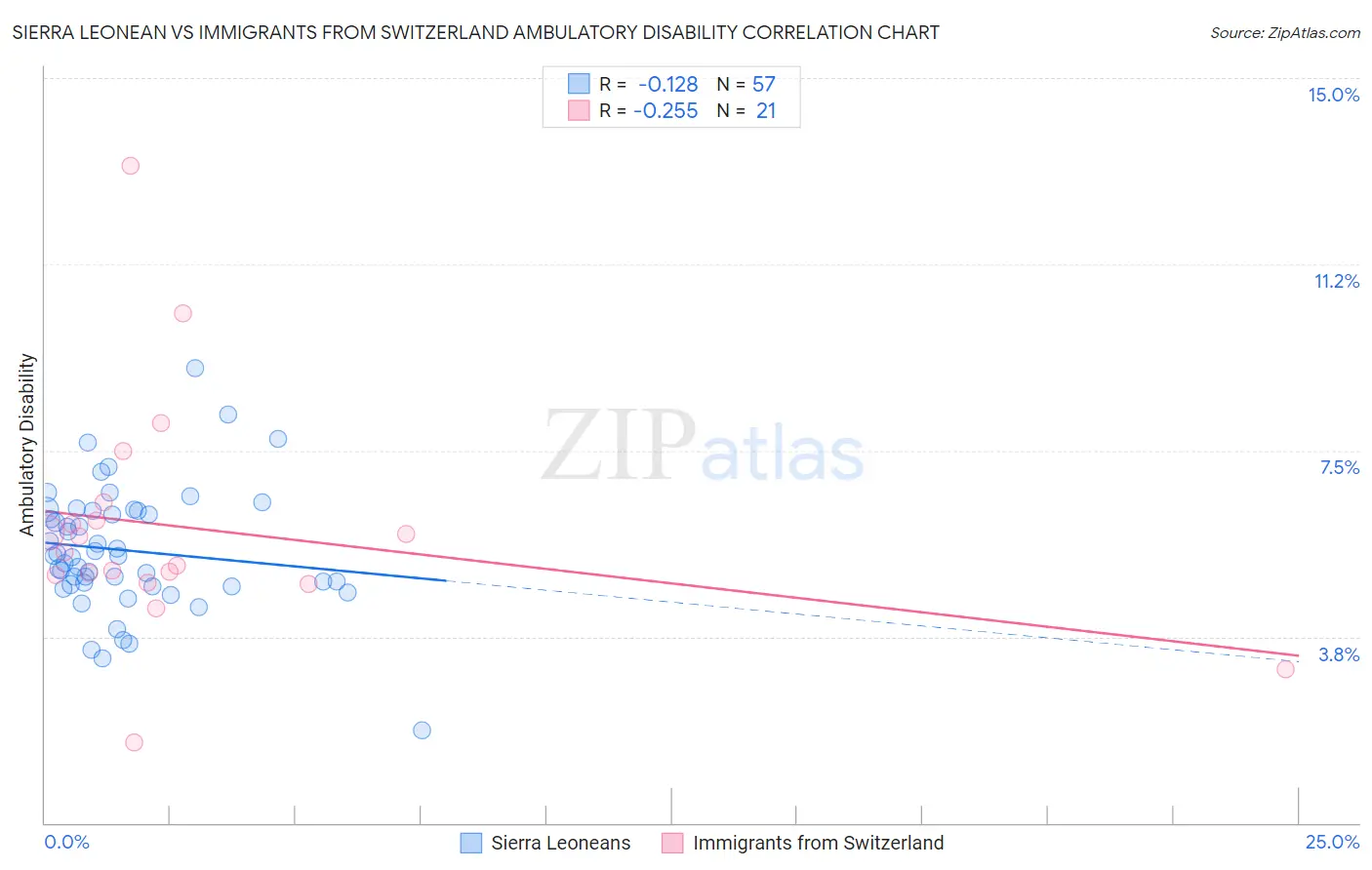 Sierra Leonean vs Immigrants from Switzerland Ambulatory Disability