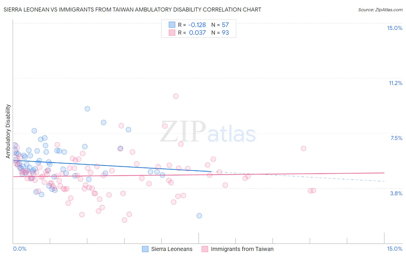 Sierra Leonean vs Immigrants from Taiwan Ambulatory Disability