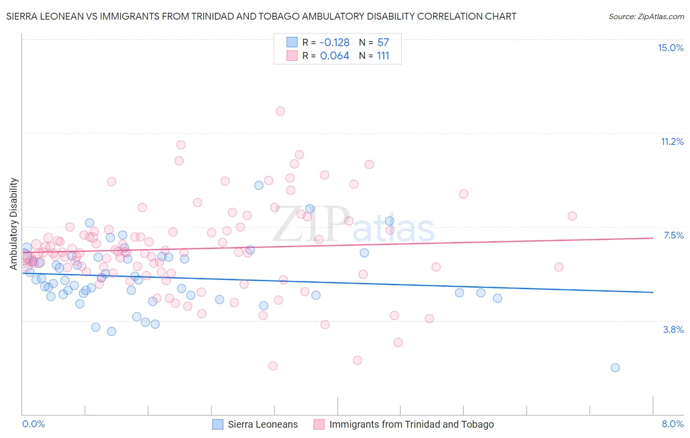 Sierra Leonean vs Immigrants from Trinidad and Tobago Ambulatory Disability