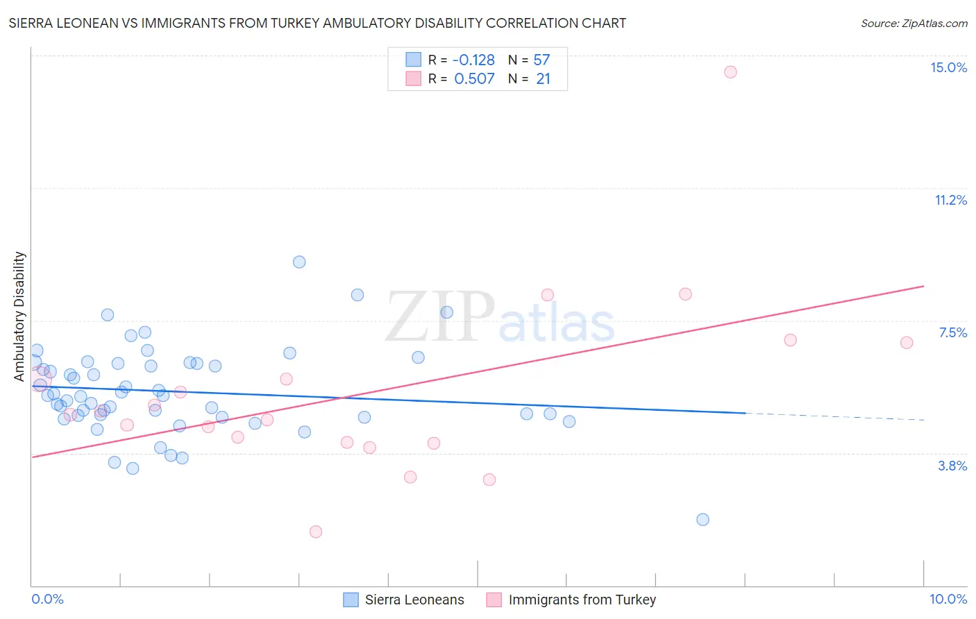 Sierra Leonean vs Immigrants from Turkey Ambulatory Disability