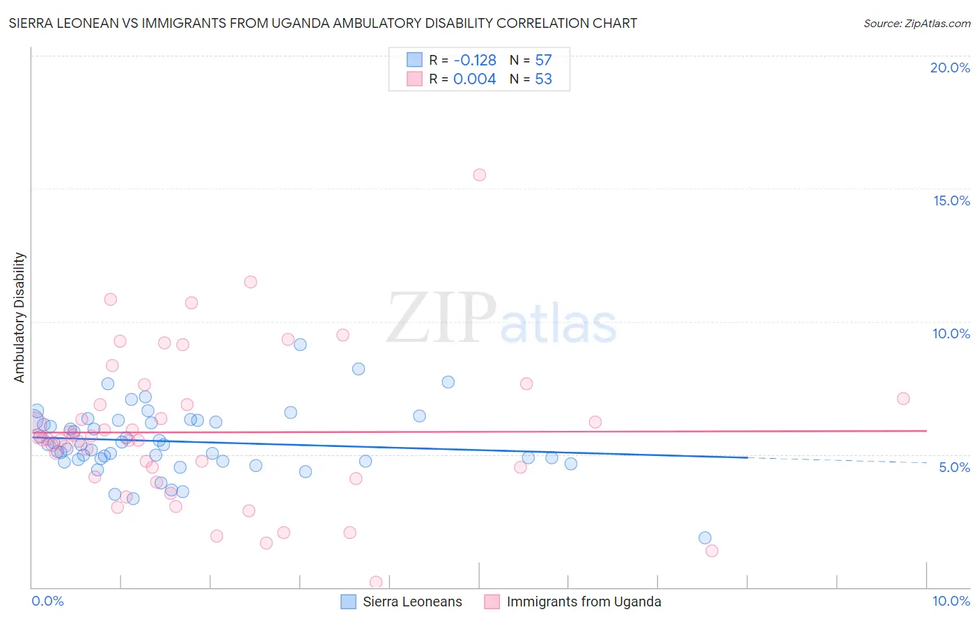 Sierra Leonean vs Immigrants from Uganda Ambulatory Disability