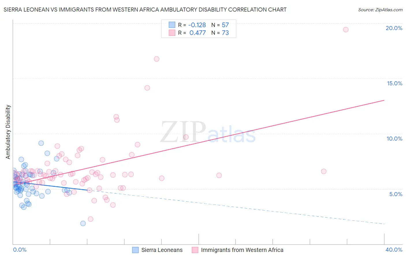 Sierra Leonean vs Immigrants from Western Africa Ambulatory Disability