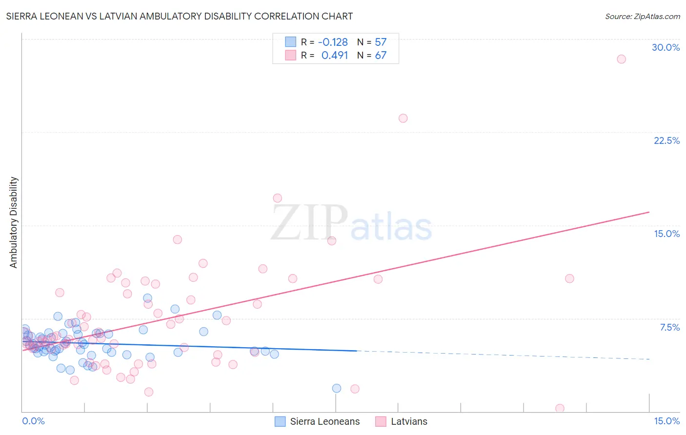 Sierra Leonean vs Latvian Ambulatory Disability