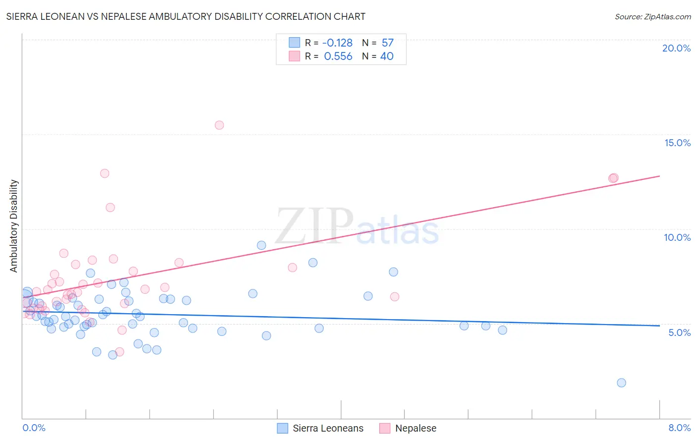 Sierra Leonean vs Nepalese Ambulatory Disability
