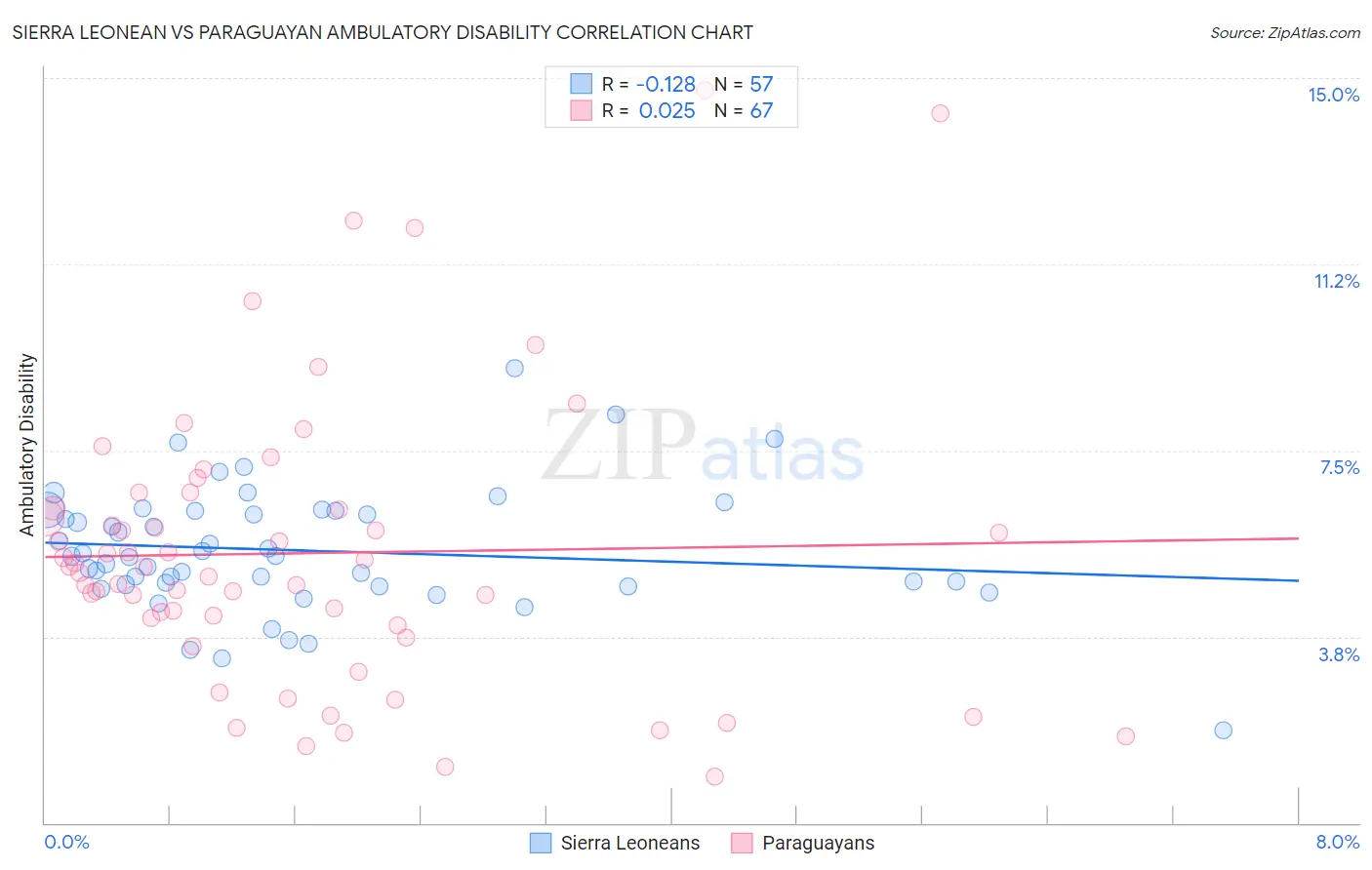 Sierra Leonean vs Paraguayan Ambulatory Disability