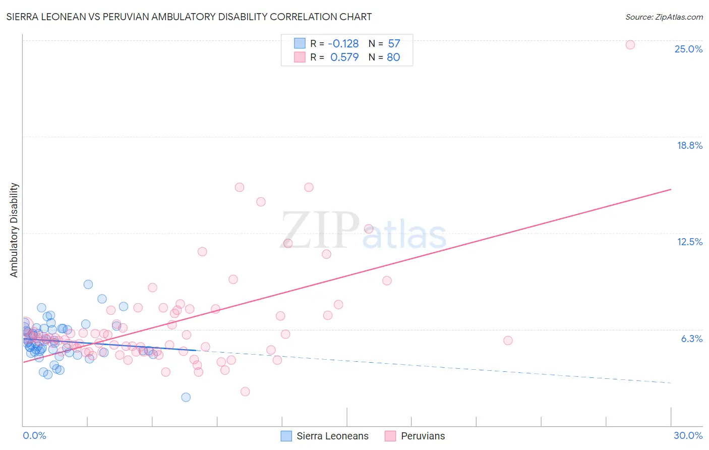 Sierra Leonean vs Peruvian Ambulatory Disability