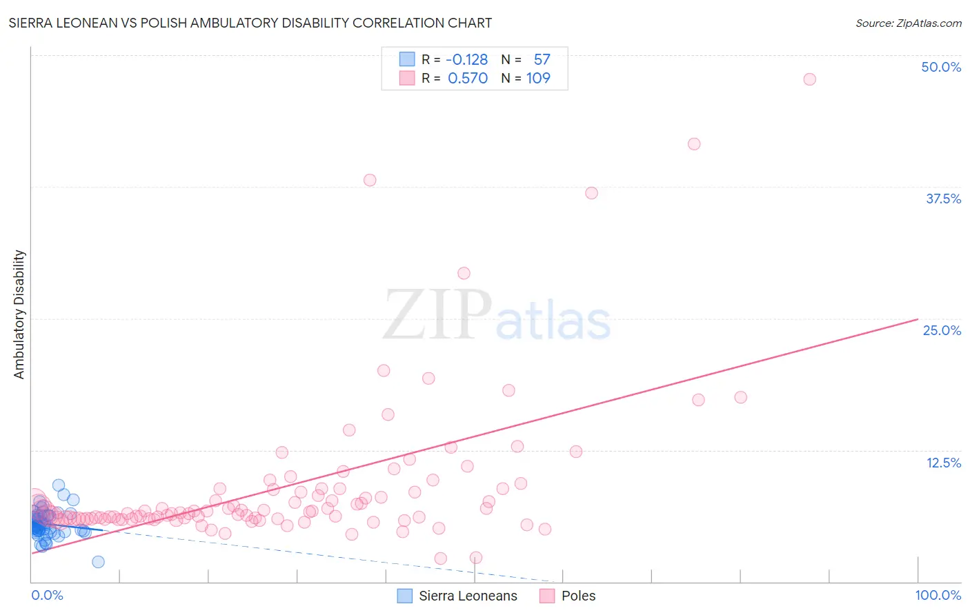 Sierra Leonean vs Polish Ambulatory Disability