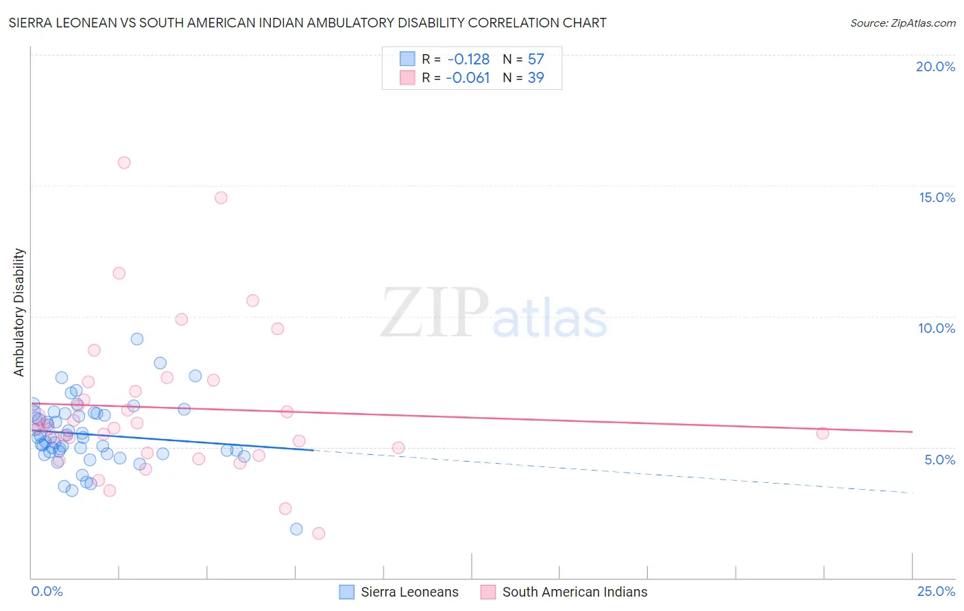 Sierra Leonean vs South American Indian Ambulatory Disability